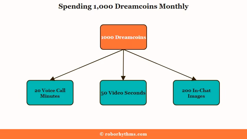 How 1000 dreamcoins split across voice video images