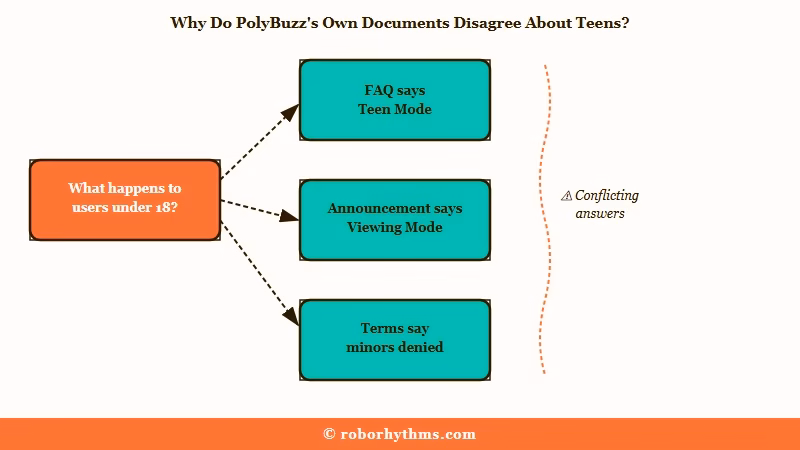 PolyBuzz documents giving three answers on teens