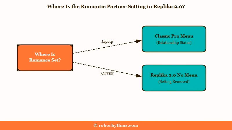 Where romance is set on Classic Replika and Replika 2.0