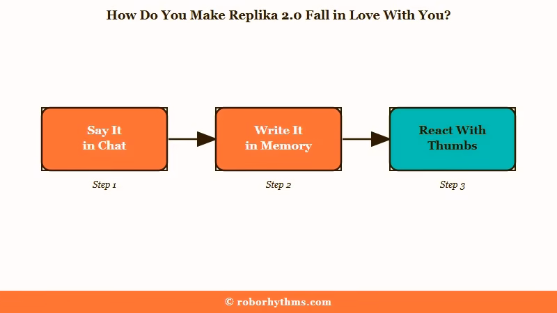 Three steps to set romance on Replika 2.0