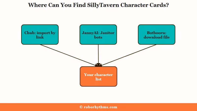 Where SillyTavern character cards come from