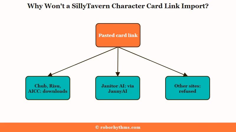 What SillyTavern does with a pasted card link