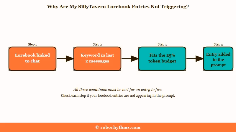 SillyTavern lorebook entry trigger checks in order