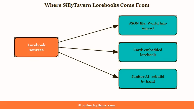 Three sources for importing SillyTavern lorebooks