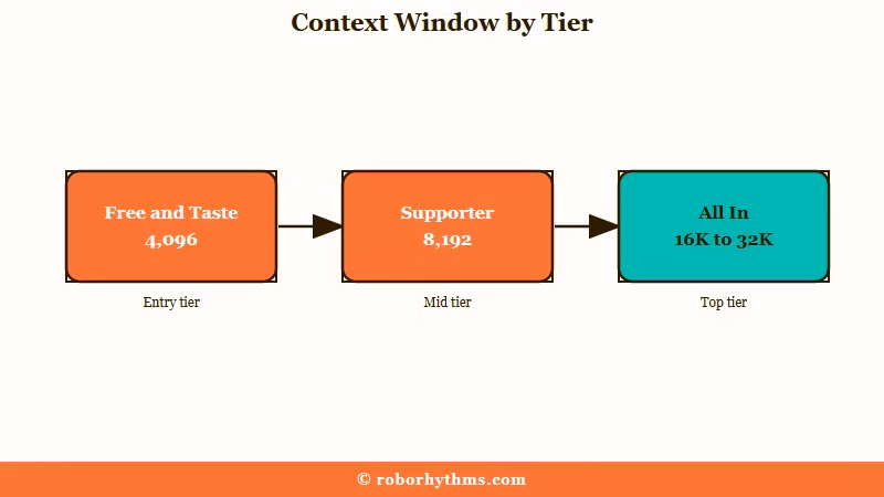 SpicyChat context window by tier: Free and Get A Taste 4,096, True Supporter 8,192, I'm All In 16K to 32K