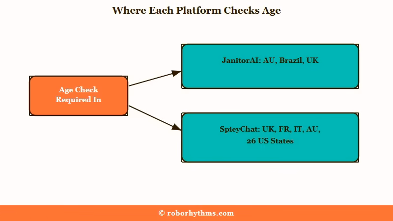JanitorAI checks age in Australia, Brazil and the UK; SpicyChat checks in the UK, France, Italy, Australia and 26 US states for NSFW content