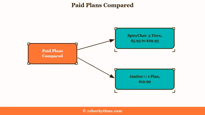 SpicyChat has three paid tiers from $5.95 to $29.95 a month, JanitorAI has one plan, Janitor+, at $12.99