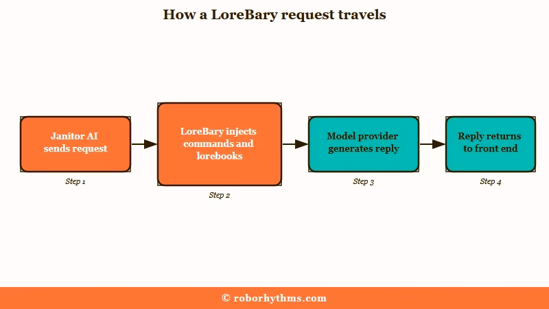 How a LoreBary proxy request reaches the model provider