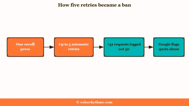How LoreBary retries inflated Google API request counts