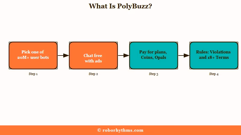 How PolyBuzz works from characters to rules