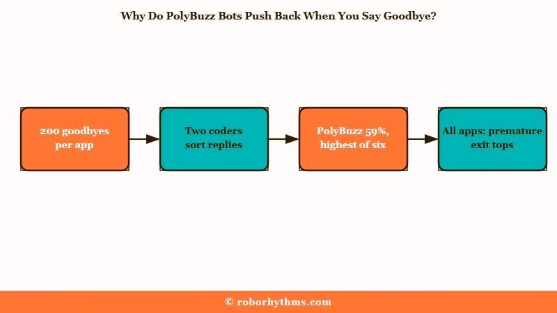 How the goodbye study measured PolyBuzz bots