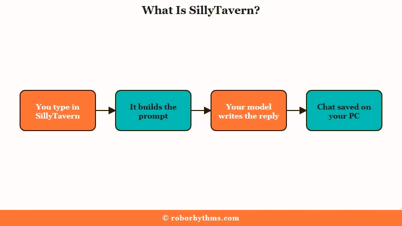 How SillyTavern sends each message to your model