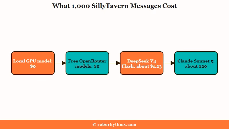 SillyTavern cost per 1,000 messages by model