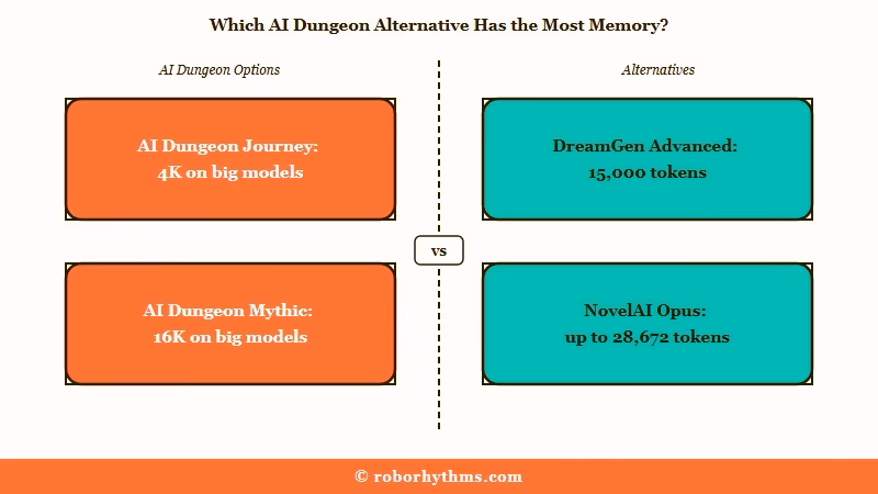 AI Dungeon alternatives memory per plan