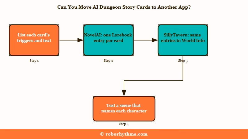 Moving AI Dungeon Story Cards to lorebooks
