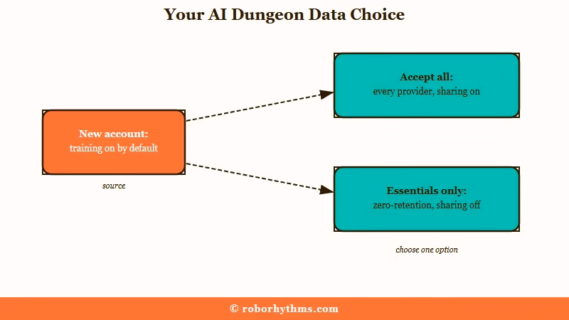 AI Dungeon data settings after the September update