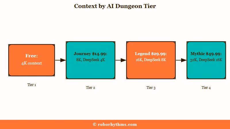 AI Dungeon tier prices and context limits