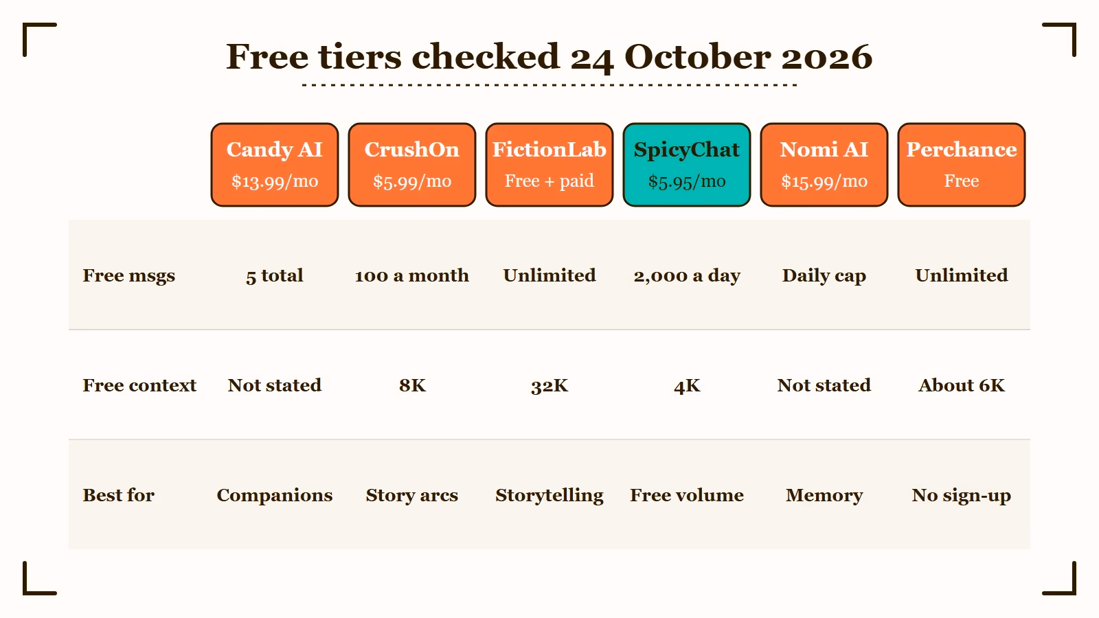 Free messages, free context and starting price for six Character AI alternatives, checked October 24, 2026
