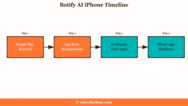 Timeline of Botify AI app store removals