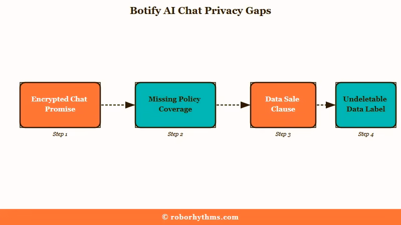 Botify AI privacy promise versus its documents