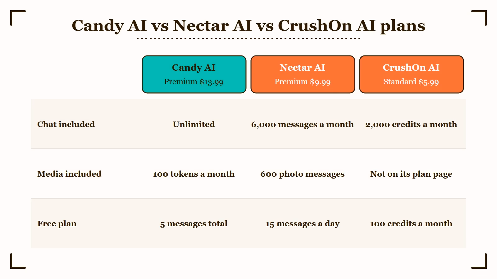 Candy AI vs Nectar AI vs CrushOn AI plans: chat and media included and the free plan