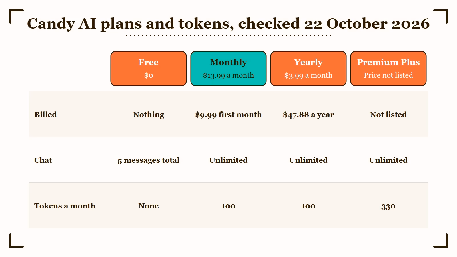 Candy AI plans and tokens compared: Free, Monthly, Yearly and Premium Plus, checked 22 October 2026