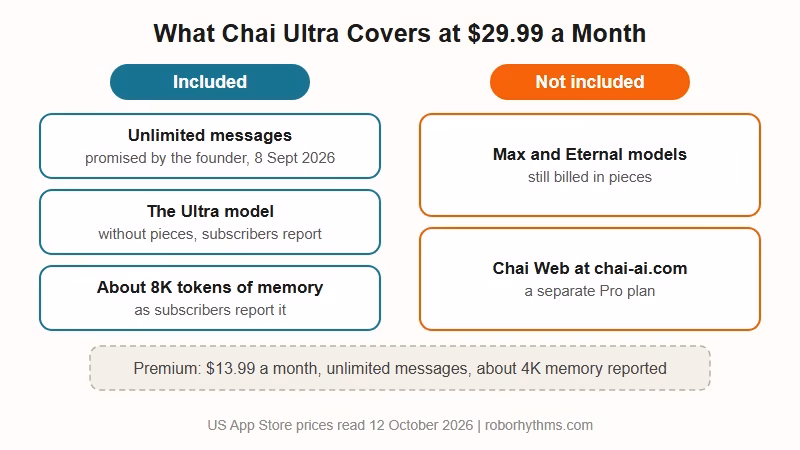 What Chai Ultra covers at $29.99 a month