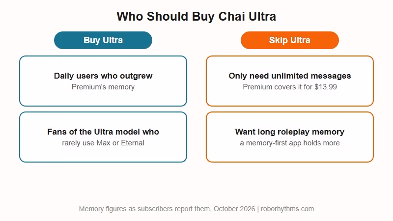 Who should buy Chai Ultra and who should pick Premium instead