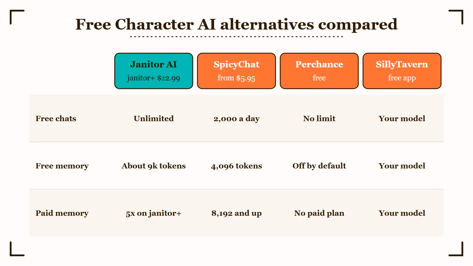 Free Character AI alternatives compared on free chats and memory: Janitor AI, SpicyChat, Perchance and SillyTavern