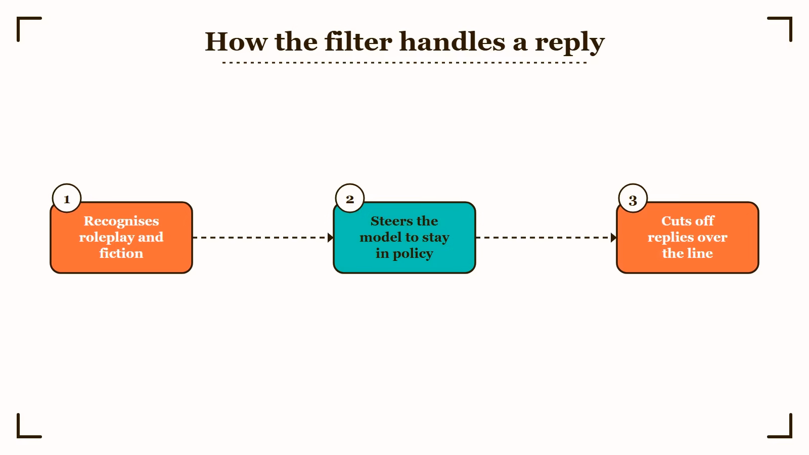 How the Character AI filter handles a reply