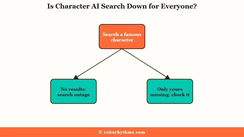 Test for a Character AI search outage: search a famous character, then compare a site-wide outage with only your character missing