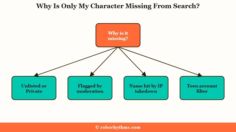 Four reasons a Character AI character is missing from search: Unlisted or Private, flagged by moderation, name hit by an IP takedown, teen account filter