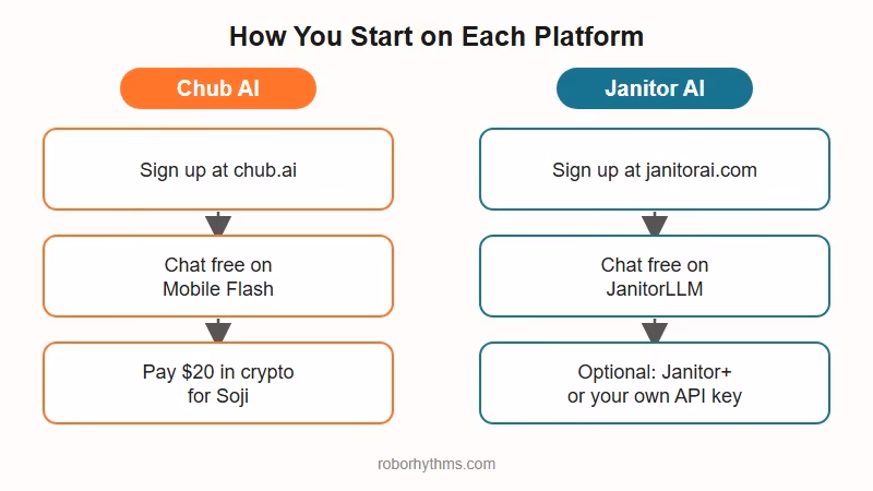 Chub AI versus Janitor AI setup steps flowchart
