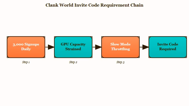Why Clank World switched to invite codes