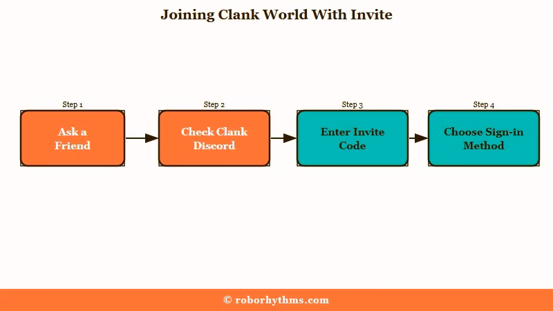 Four steps to get a Clank World invite code