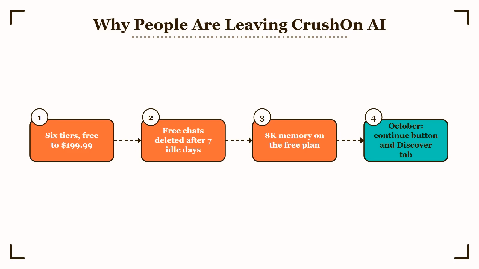 Four reasons people are leaving CrushOn AI