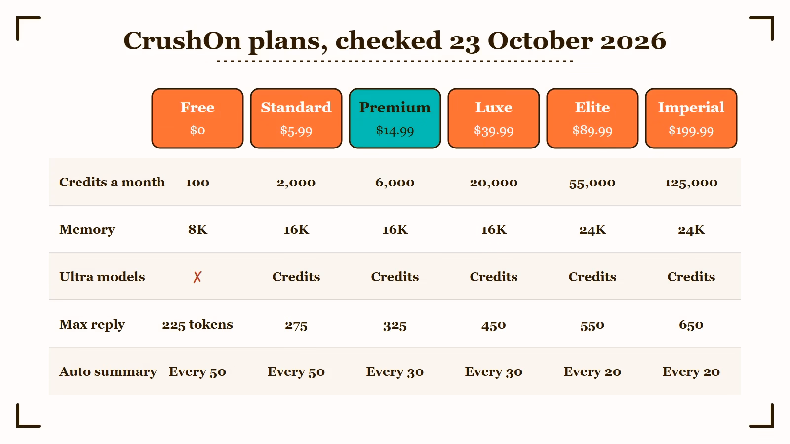 CrushOn AI plans compared: credits a month, memory, Ultra access, max reply length and auto summary from Free to Imperial