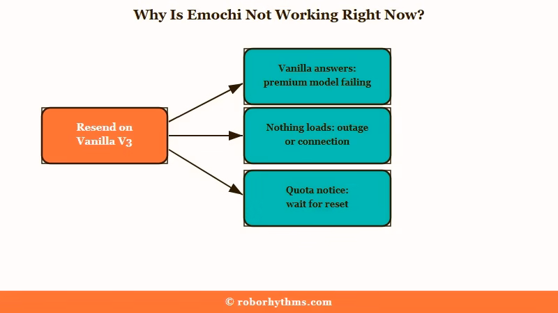 Emochi model failure versus outage diagnosis