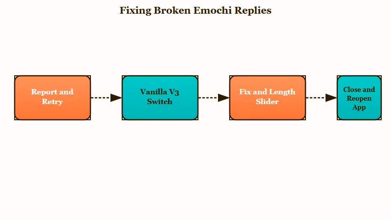 Four step fix for broken Emochi replies