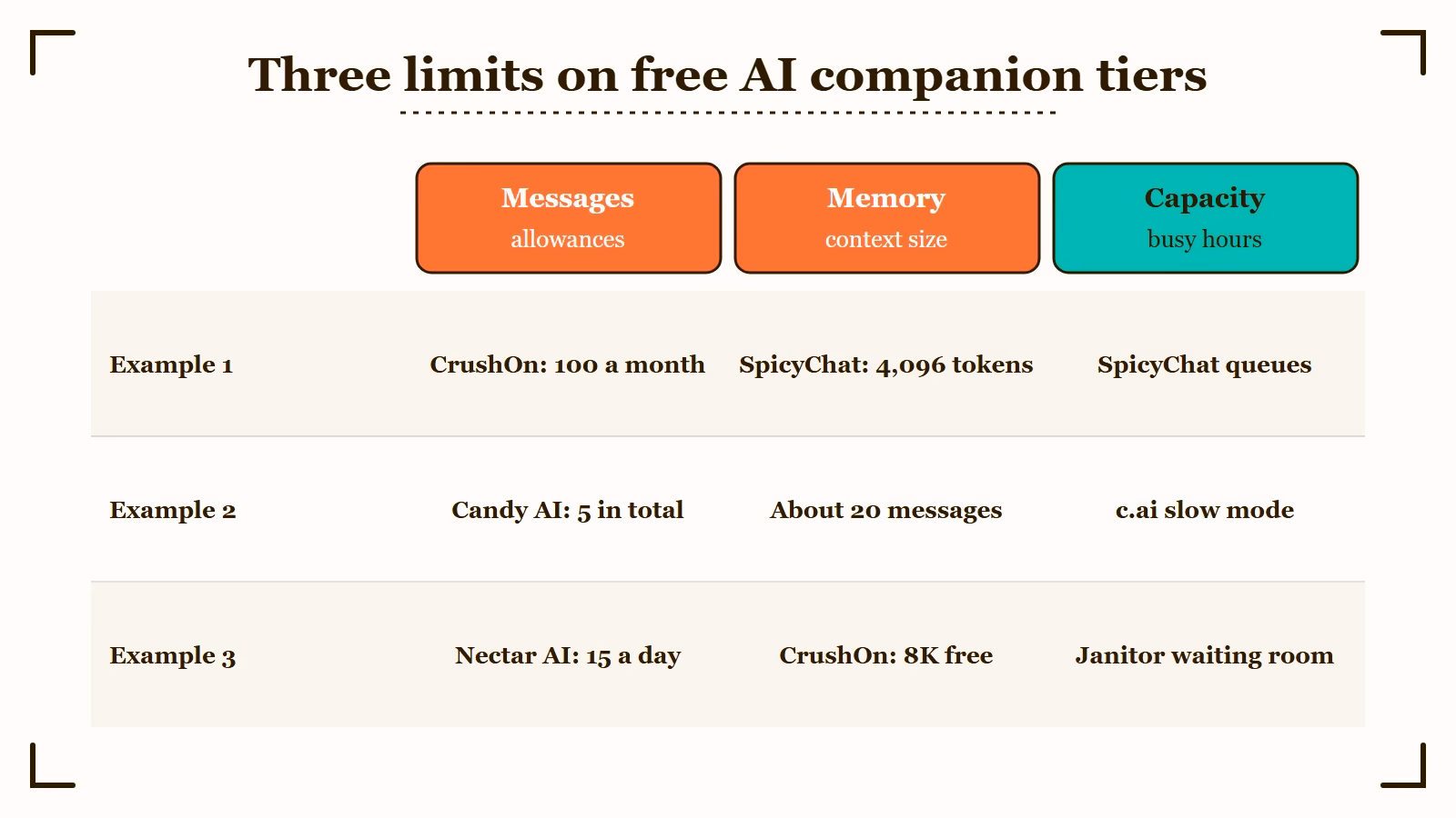Three limits on free AI companion tiers: message allowances, short memory and shared capacity