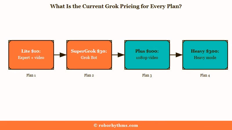 Grok paid plan ladder from Lite to Heavy