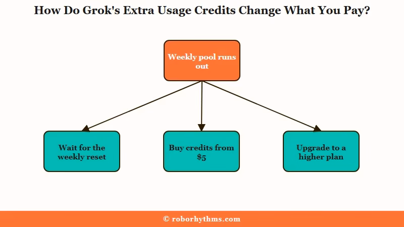 What happens when the Grok weekly pool runs out