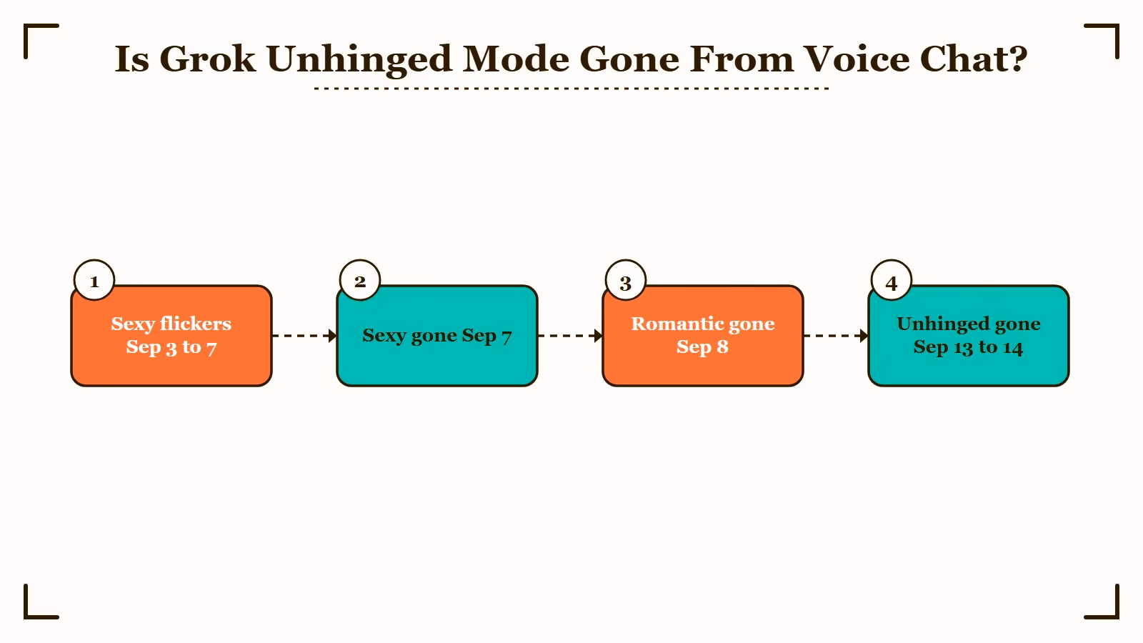Timeline of Grok 18+ voice personality removals, September 3 to 14, 2026