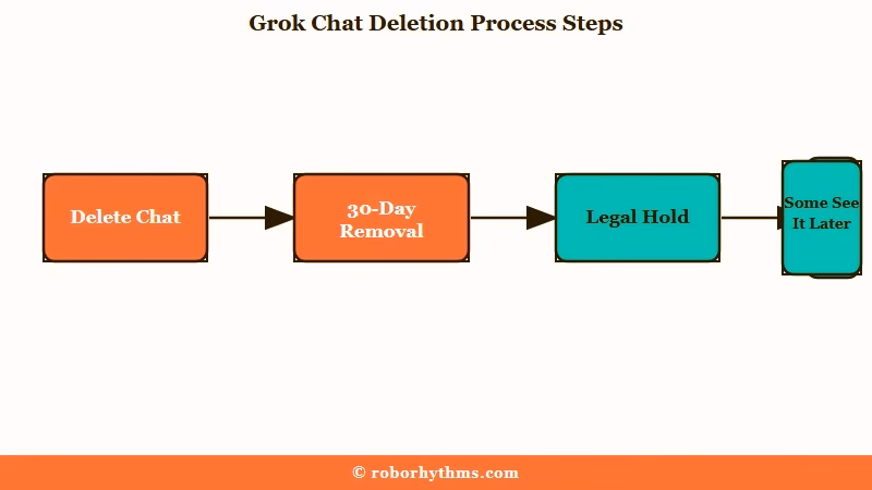What happens to a deleted Grok chat