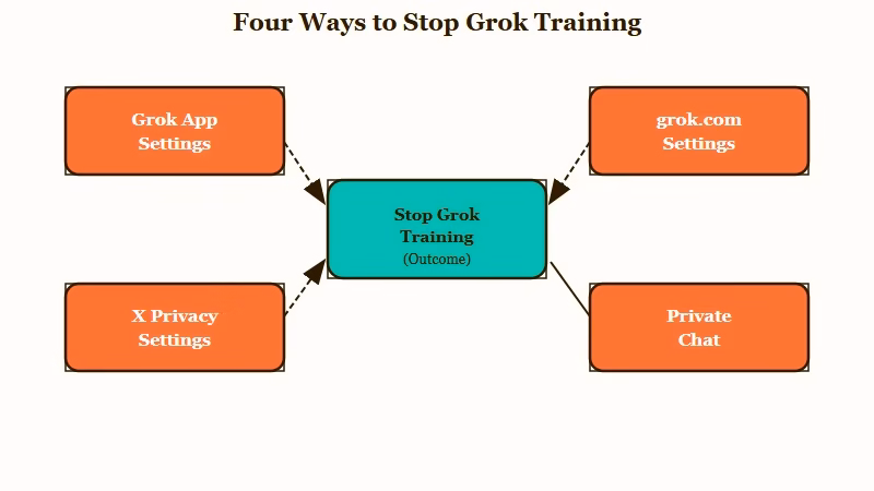 Four places to turn off Grok training