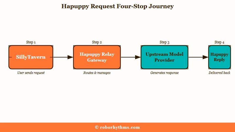 How a Hapuppy API relay request flows