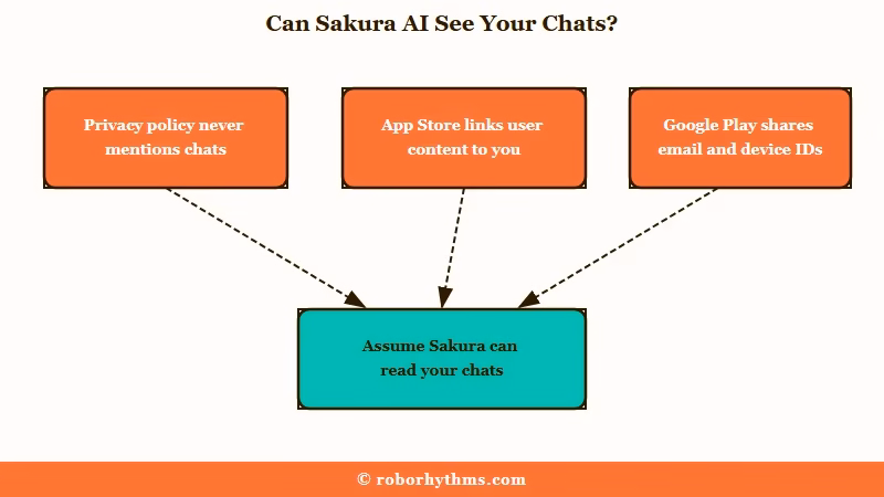 What Sakura AI documents say about chats