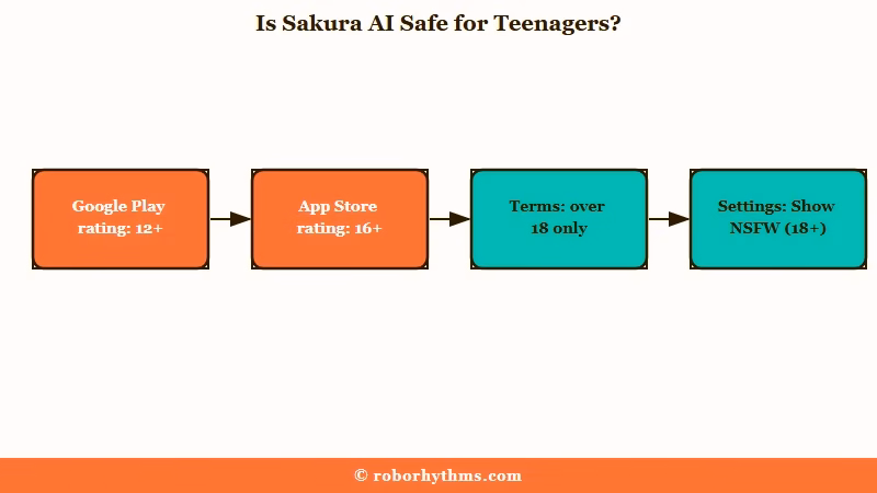 Sakura AI age ratings from 12+ to 18+