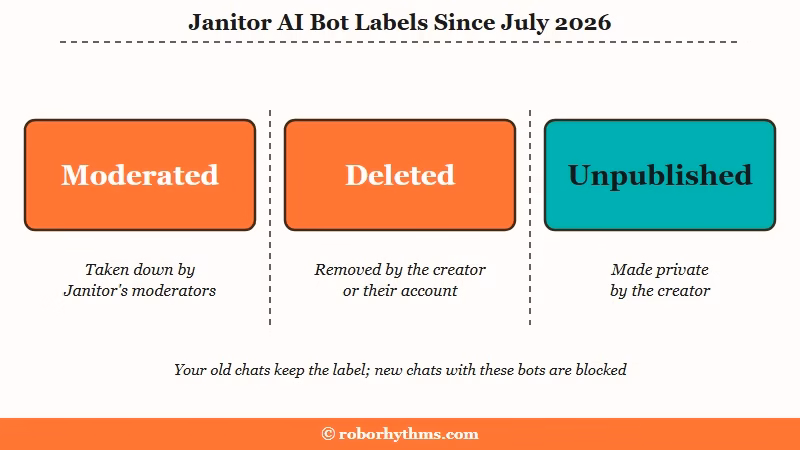 Janitor AI bot labels since July 2026: Moderated, Deleted and Unpublished, and who removed the bot in each case