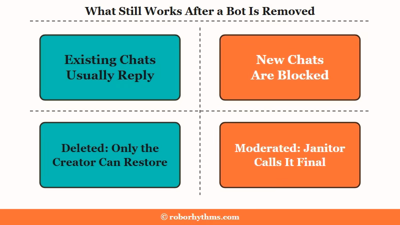 What still works after a Janitor AI bot is removed: existing chats usually reply and new chats are blocked